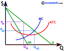 Monopoly Does Not Achieve Allocative Efficiency