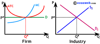 perfect competition in long run equilibrium