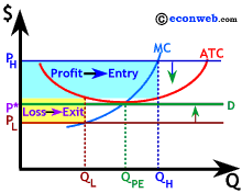 Perfect Competition will be productively efficiency in Long Run Equilibirum