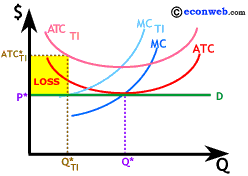 Perfect Competition will be technically efficiency in Long Run Equilibirum