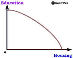 Production Possibilities Frontier - Education/Housing