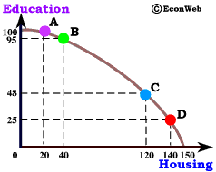 Production Possibilities Frontier - Education/Housing