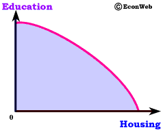 Production Possibilities Frontier - Education/Housing