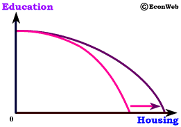 Production Possibilities Frontier - Education/Housing