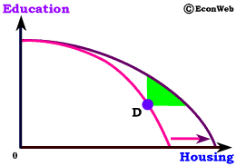 Production Possibilities Frontier - Education/Housing