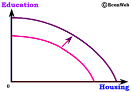 Production Possibilities Frontier - Education/Housing