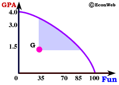 Production Possibilities Frontier - Grades/Fun