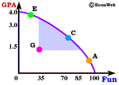Production Possibilities Frontier - Grades/Fun