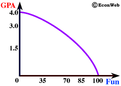 EconWeb - Production Possibilities Frontier