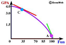 EconWeb - Production Possibility Frontier Grades/Fun