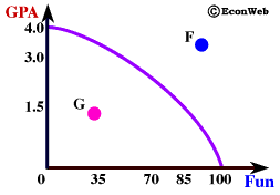 EconWeb - Production Possibilities Frontier - Grades/Fun