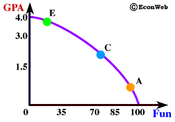 Production Possibility Frontier - Grades/Fun