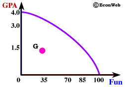 Production Possibilities Frontier - Grades/Fun