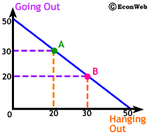 Production Possibilities Frontier - Hanging Out/Going Out