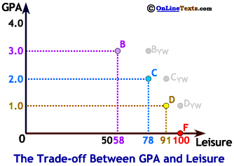 The opportunity cost of GPA points increases as grades improve