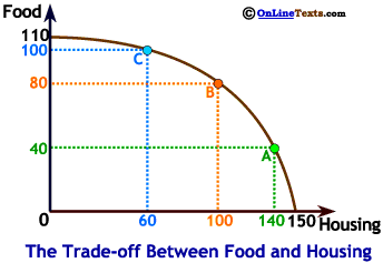 The slope of the PPF and opportunity cost is different at every point