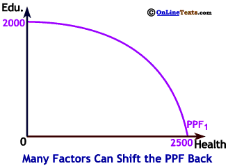 Disasters and other misfortunes can shift the PPF inward