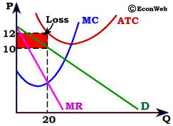 Monopolist Suffering Losses