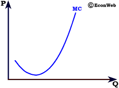 Marginal Cost Curve