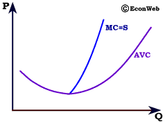 Short Run Supply Curve for a Perfectly Competitive Firm