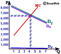 Total Demand, Optimal Provision and Marginal Cost