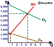 Free Ride and Total Marginal Utility Revealed