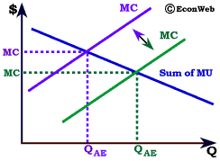 Change in Production Costs of a Public Good