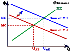 Demand Shift Changes Marginal Value and Optimal Provision