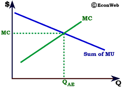 Optimal Provision for Private Goods