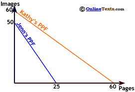 Comparative advantage exists whenever opportunity costs differ