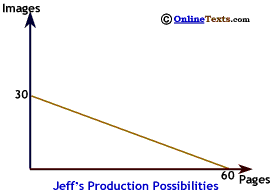 Jeff's Production Possibilities