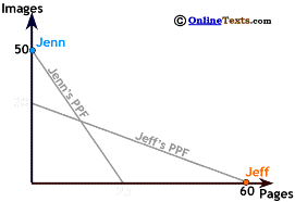 Jeff's trade region is bounded by his no-trade PPF and his best possible trades