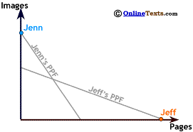 Jenn's trade region is bounded by her no-trade PPF and her best possible trades