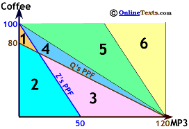 Q's Trading Region