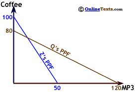 Q and Z's PPFs