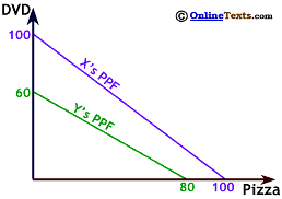 Countries X and Y's PPFs