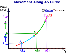 Movement Along the AS Curve