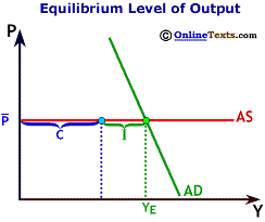 Equilibrium Output
