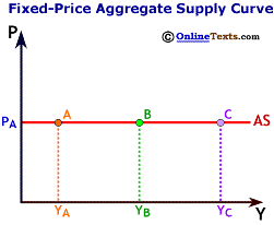 Fixed Price Aggregate Supply Curve is Horizontal