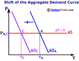 Aggregate Demand Determines Equilibrium Output in Fixed-Price Model