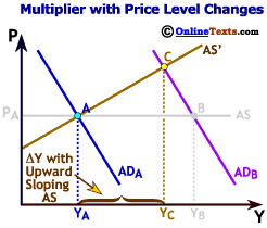Multiplier is smaller if price level varies