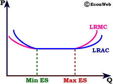 U-Shaped Cost Curves