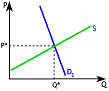 Tariff - Inelastic Demand