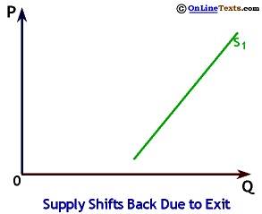 Supply Shifts Back as Firms Exit an Industry