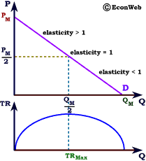 Elasticity and Revenue